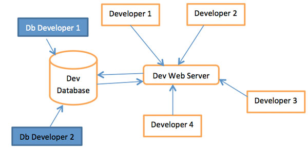 Software development iterations and data backup for GIS web applications